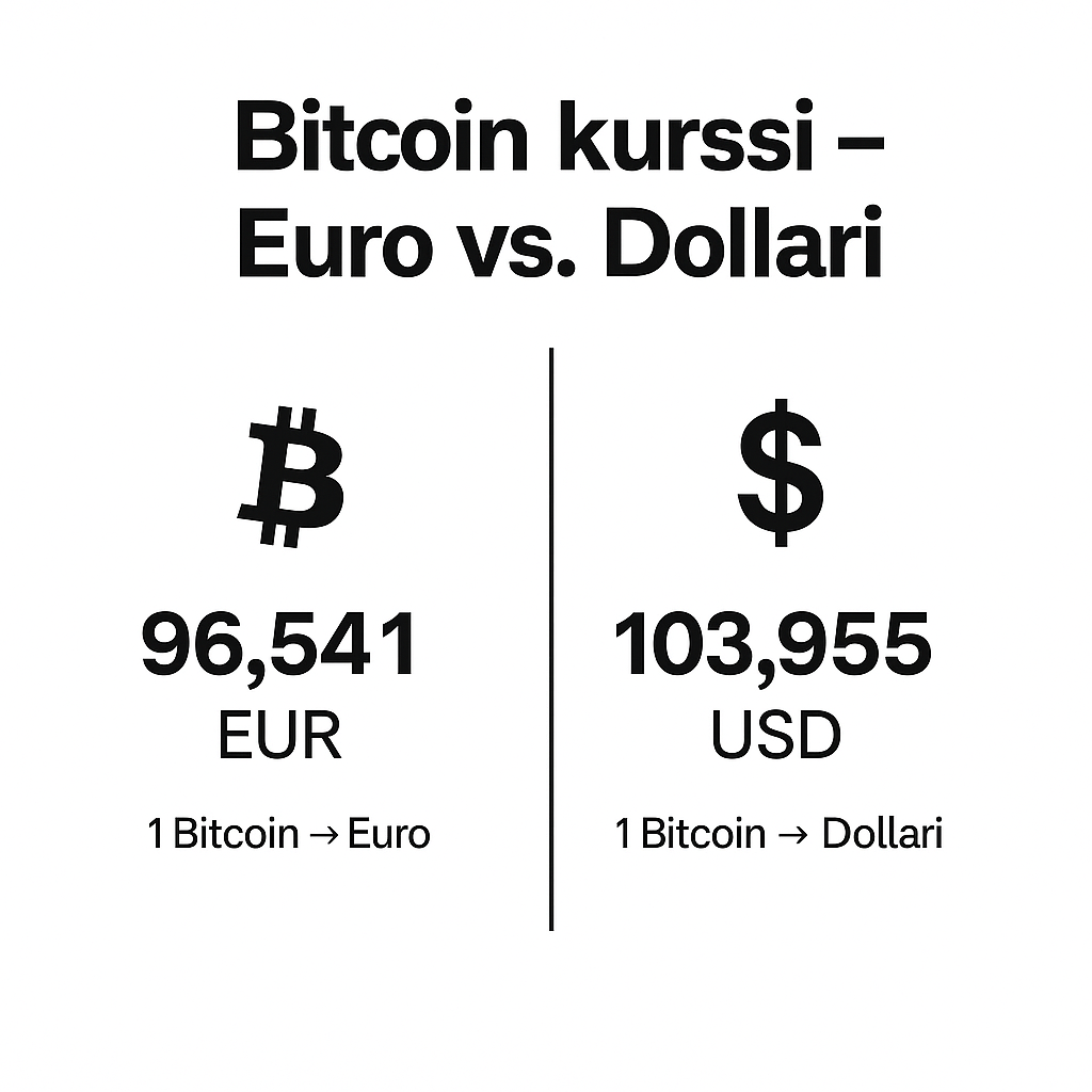 Euro- ja dollarisymbolit tasapainottelevat puntarissa bitcoin-logon kanssa, kuvaten niiden välistä suhdetta.