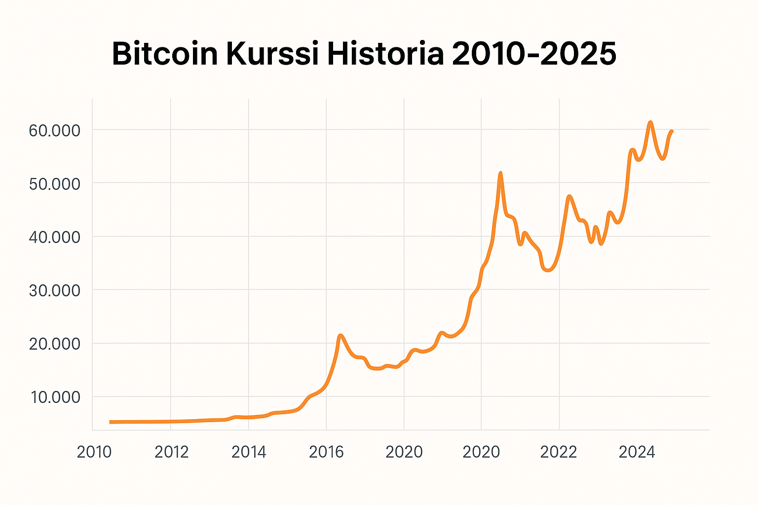Logaritminen graafi, joka näyttää bitcoin kurssin historian ja sen neljän vuoden syklit selkeästi korostettuina.